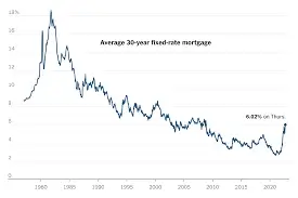 High Mortgage Rates